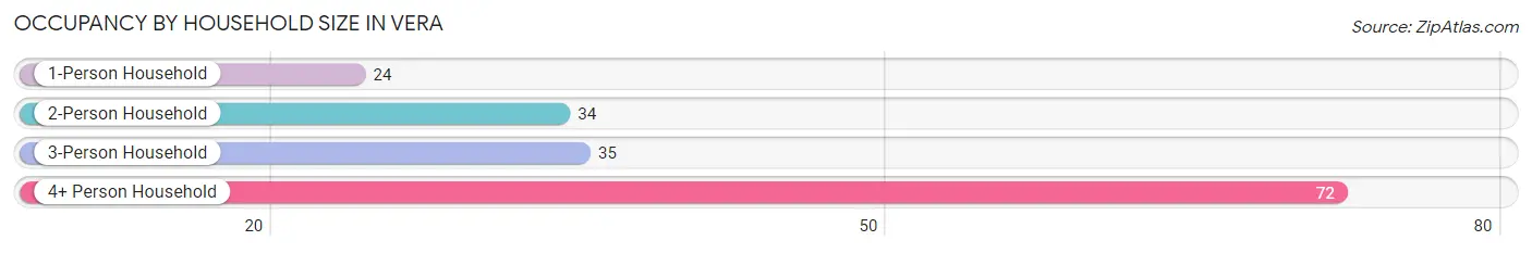 Occupancy by Household Size in Vera