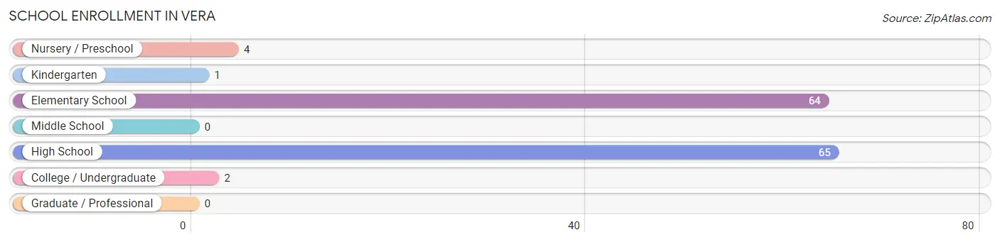 School Enrollment in Vera