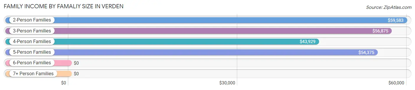 Family Income by Famaliy Size in Verden