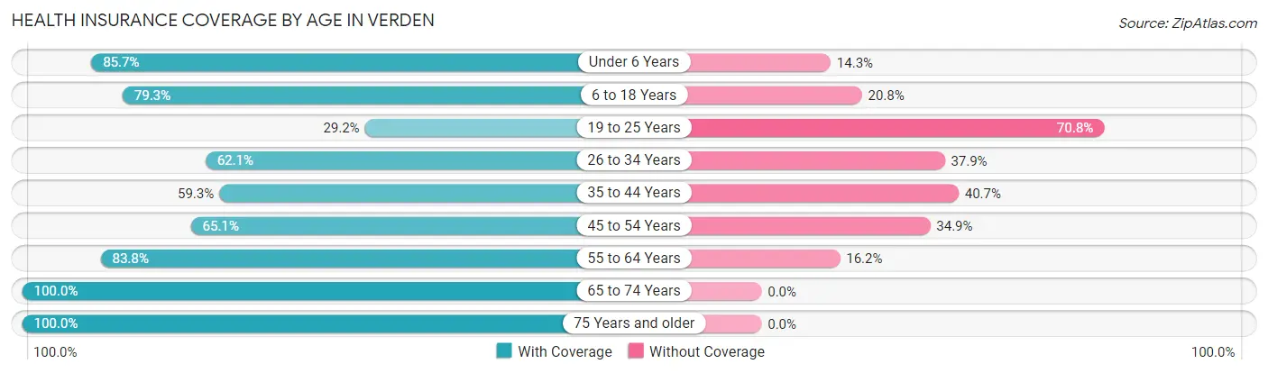 Health Insurance Coverage by Age in Verden