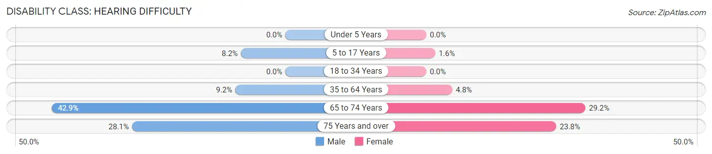 Disability in Verden: <span>Hearing Difficulty</span>