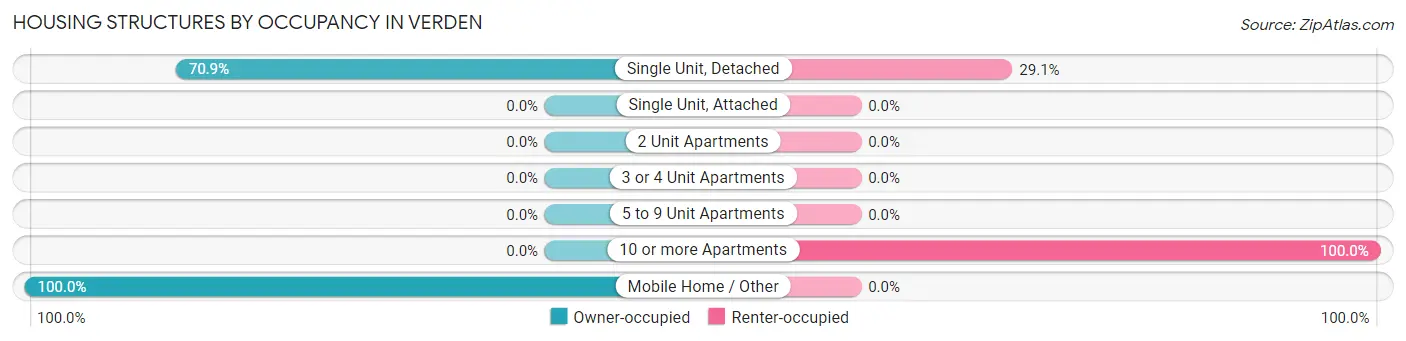 Housing Structures by Occupancy in Verden