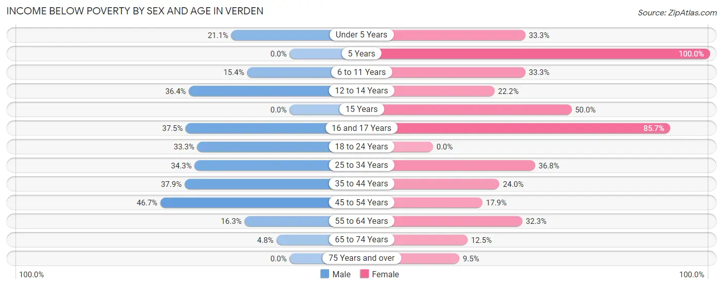 Income Below Poverty by Sex and Age in Verden