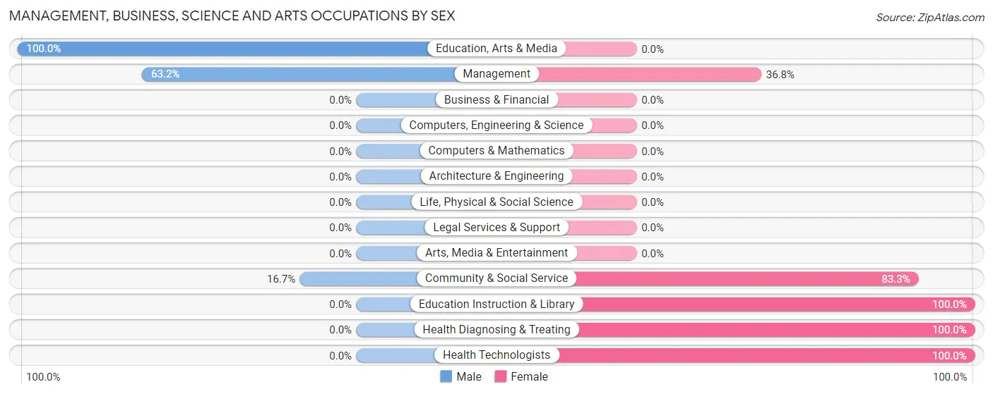 Management, Business, Science and Arts Occupations by Sex in Verden