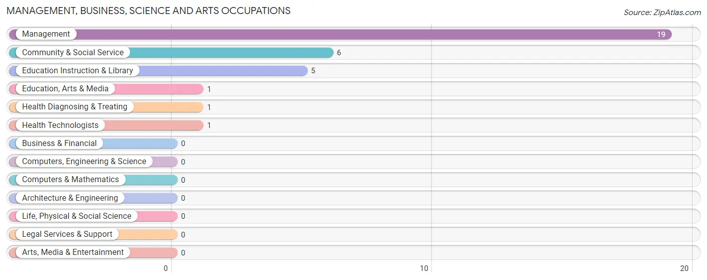 Management, Business, Science and Arts Occupations in Verden