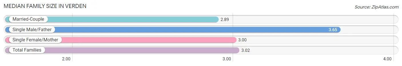 Median Family Size in Verden