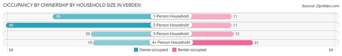 Occupancy by Ownership by Household Size in Verden
