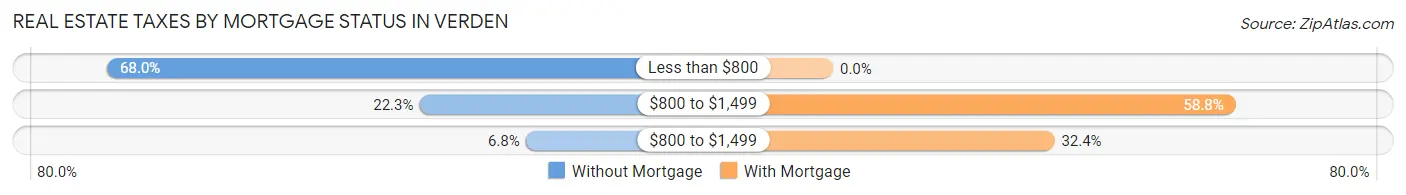 Real Estate Taxes by Mortgage Status in Verden