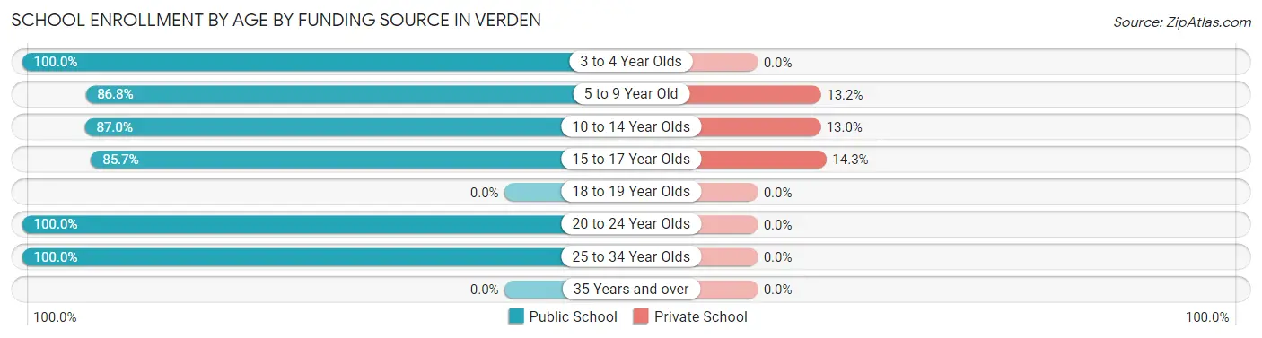 School Enrollment by Age by Funding Source in Verden