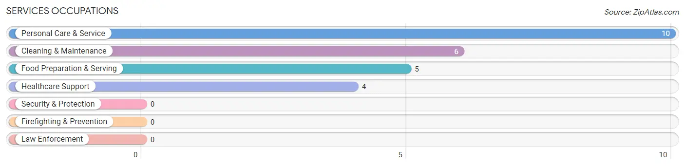 Services Occupations in Verden