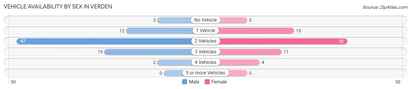 Vehicle Availability by Sex in Verden