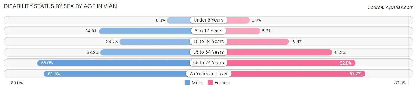 Disability Status by Sex by Age in Vian