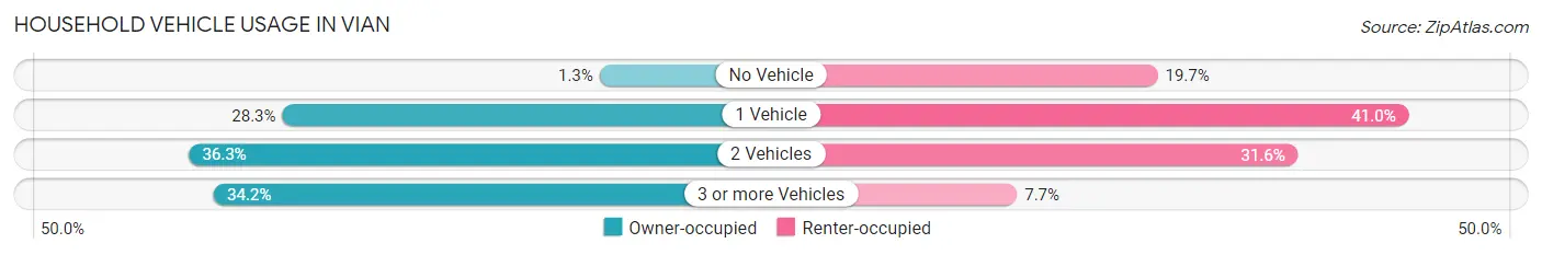 Household Vehicle Usage in Vian