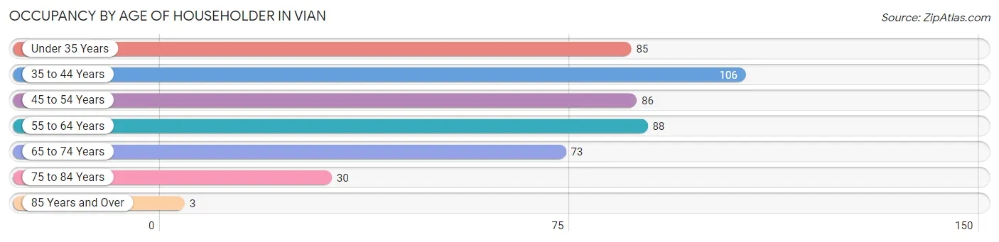 Occupancy by Age of Householder in Vian