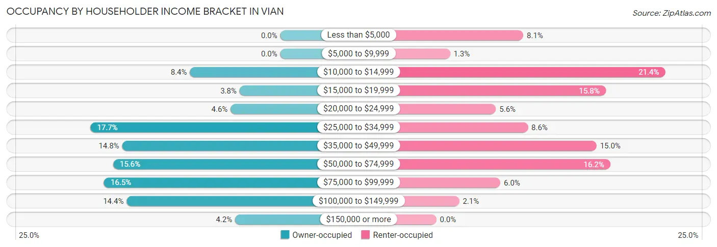 Occupancy by Householder Income Bracket in Vian