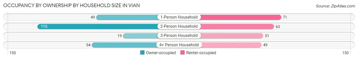 Occupancy by Ownership by Household Size in Vian