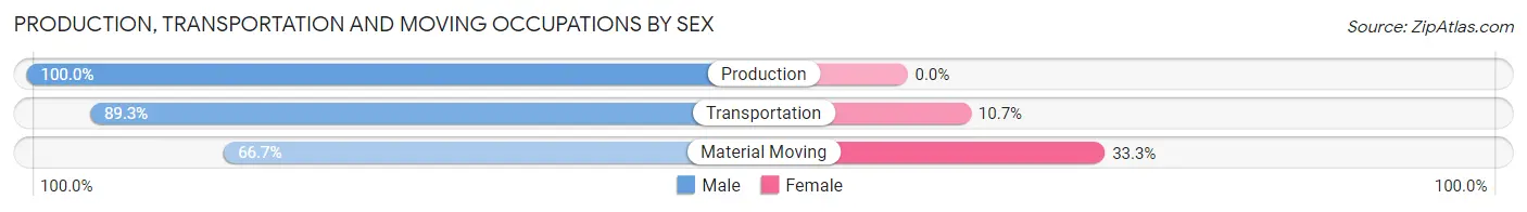 Production, Transportation and Moving Occupations by Sex in Vian