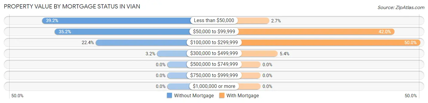 Property Value by Mortgage Status in Vian