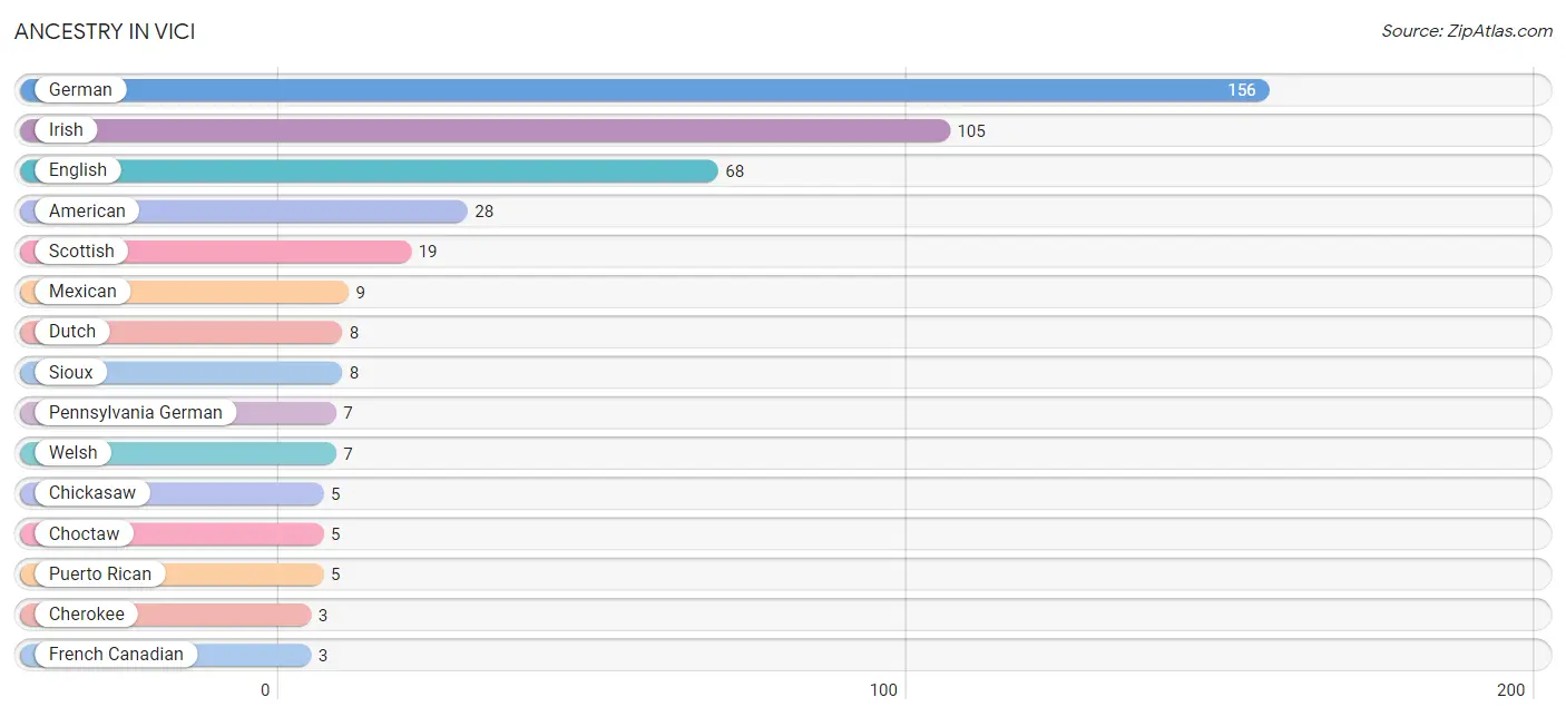 Ancestry in Vici