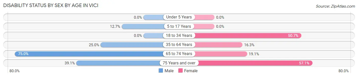 Disability Status by Sex by Age in Vici