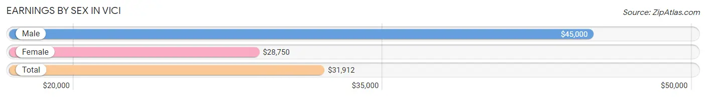 Earnings by Sex in Vici