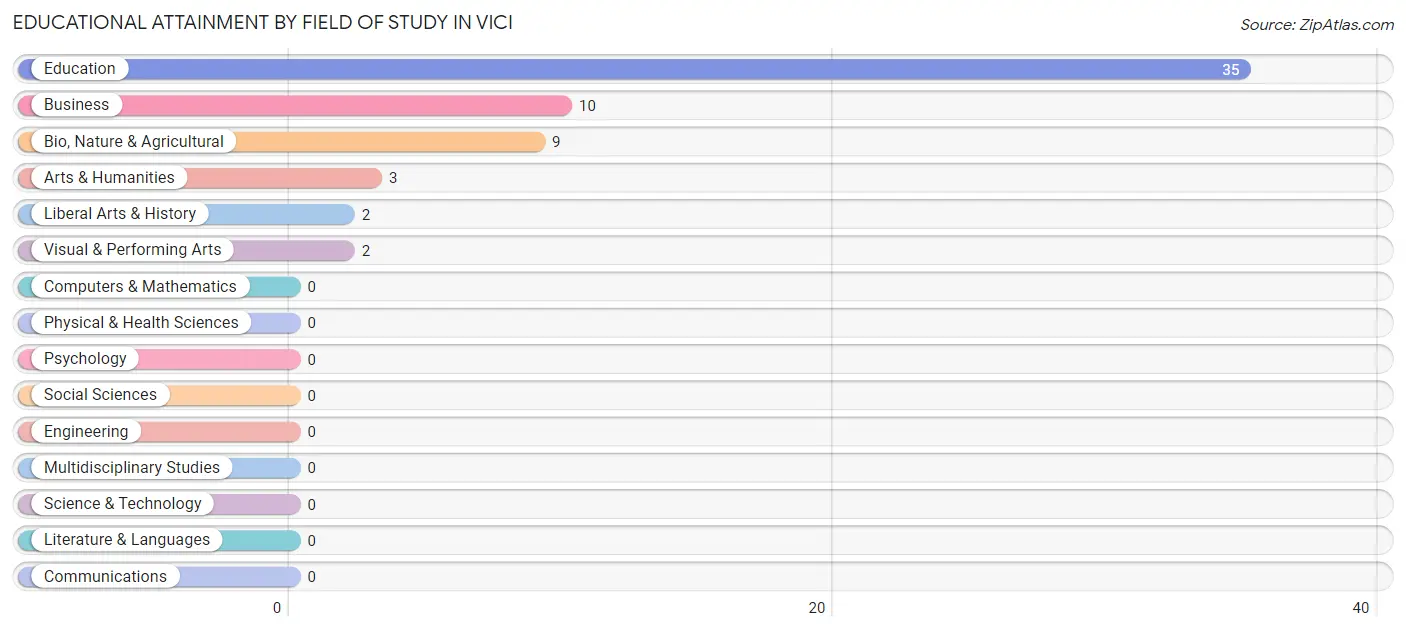 Educational Attainment by Field of Study in Vici