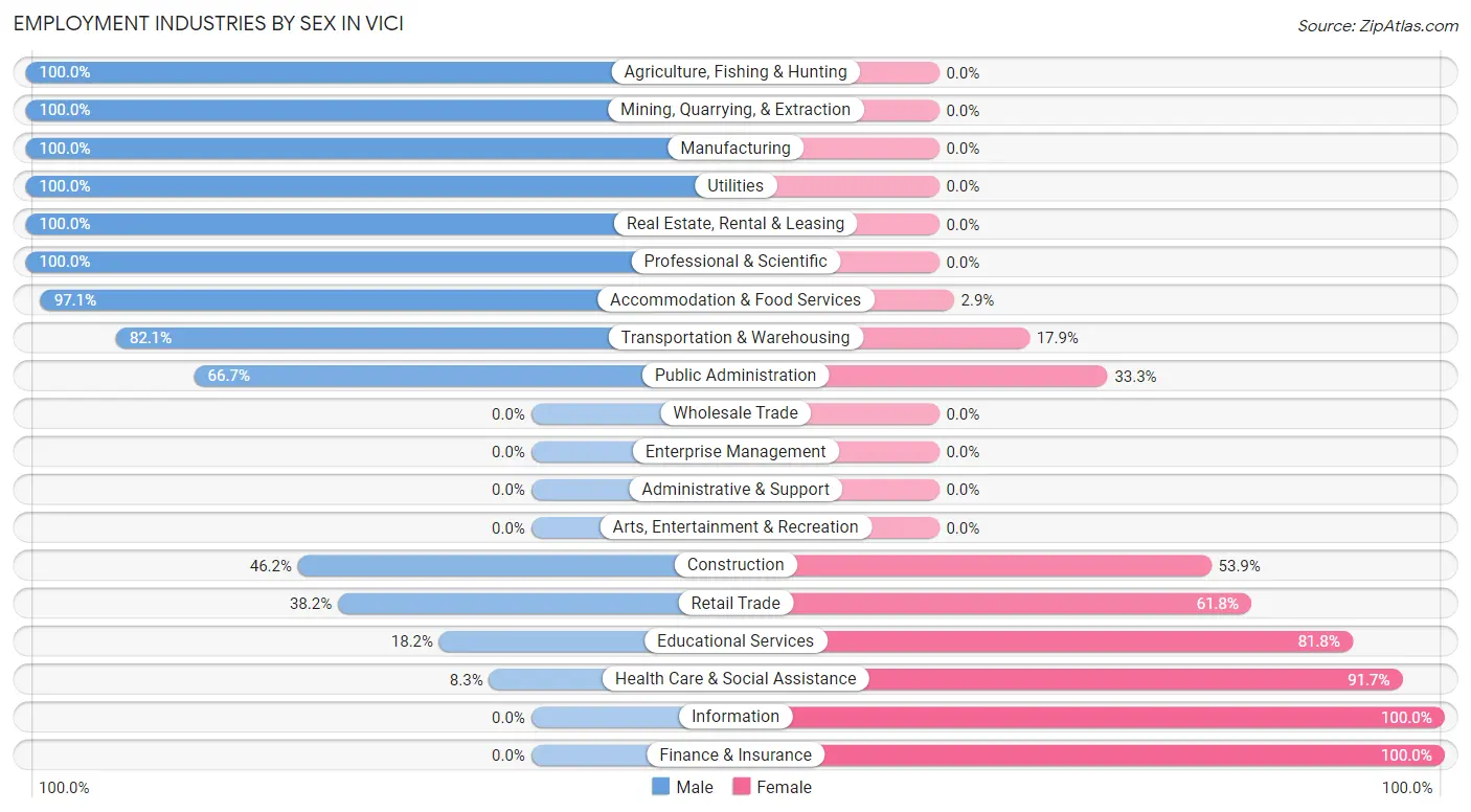 Employment Industries by Sex in Vici