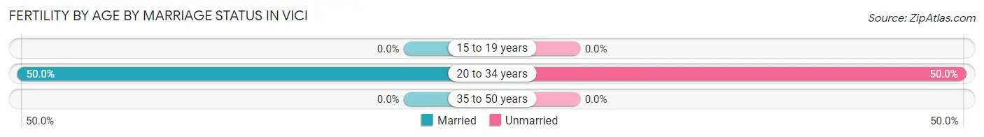 Female Fertility by Age by Marriage Status in Vici