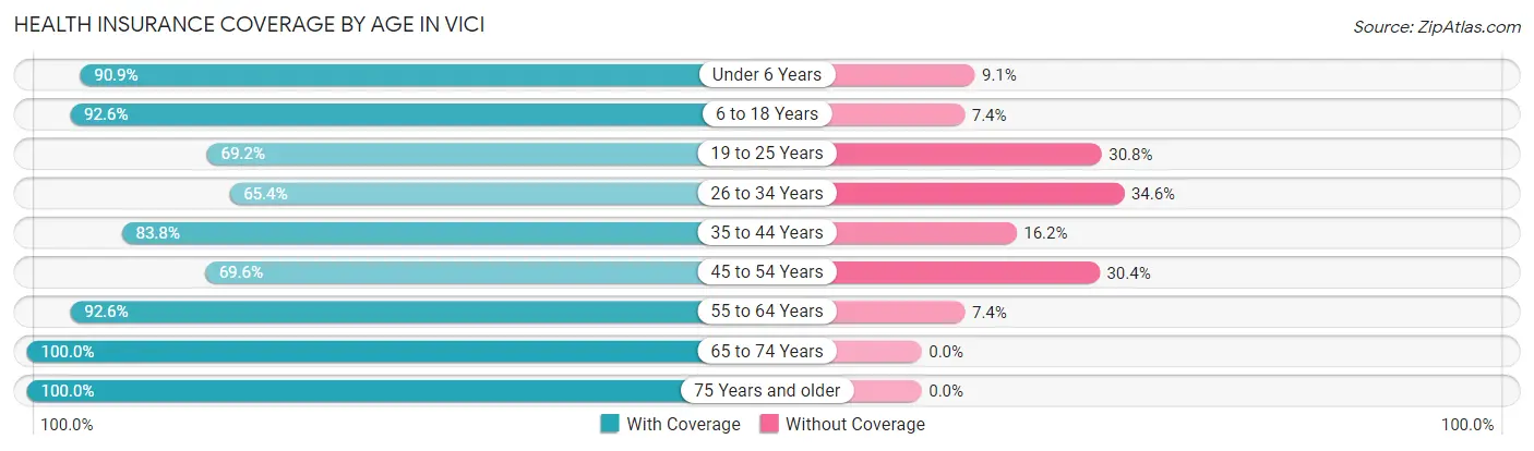 Health Insurance Coverage by Age in Vici