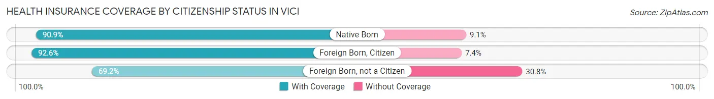 Health Insurance Coverage by Citizenship Status in Vici
