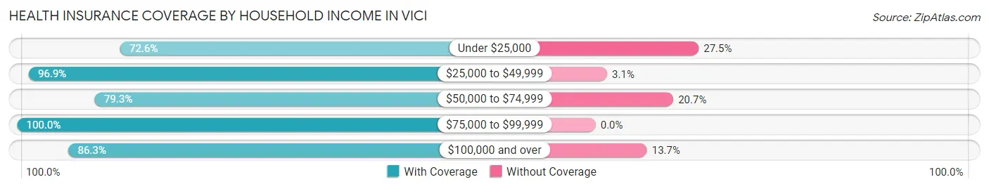 Health Insurance Coverage by Household Income in Vici