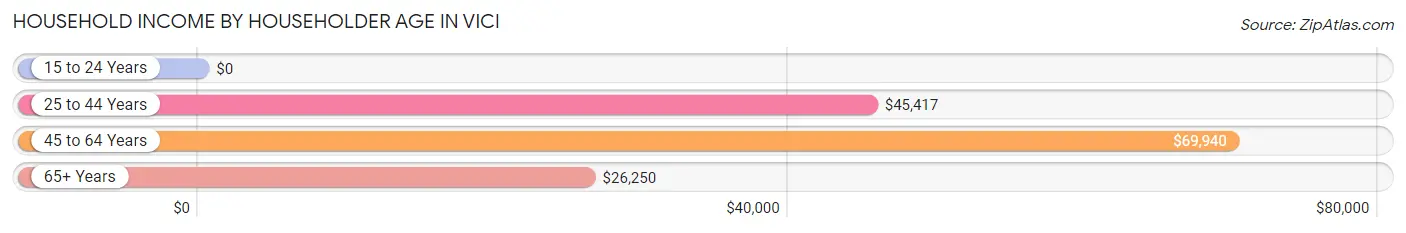 Household Income by Householder Age in Vici