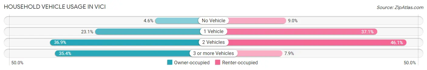 Household Vehicle Usage in Vici