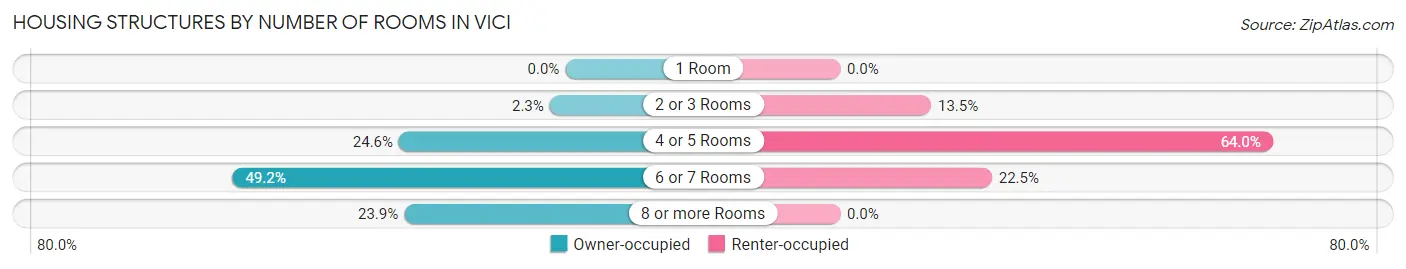 Housing Structures by Number of Rooms in Vici