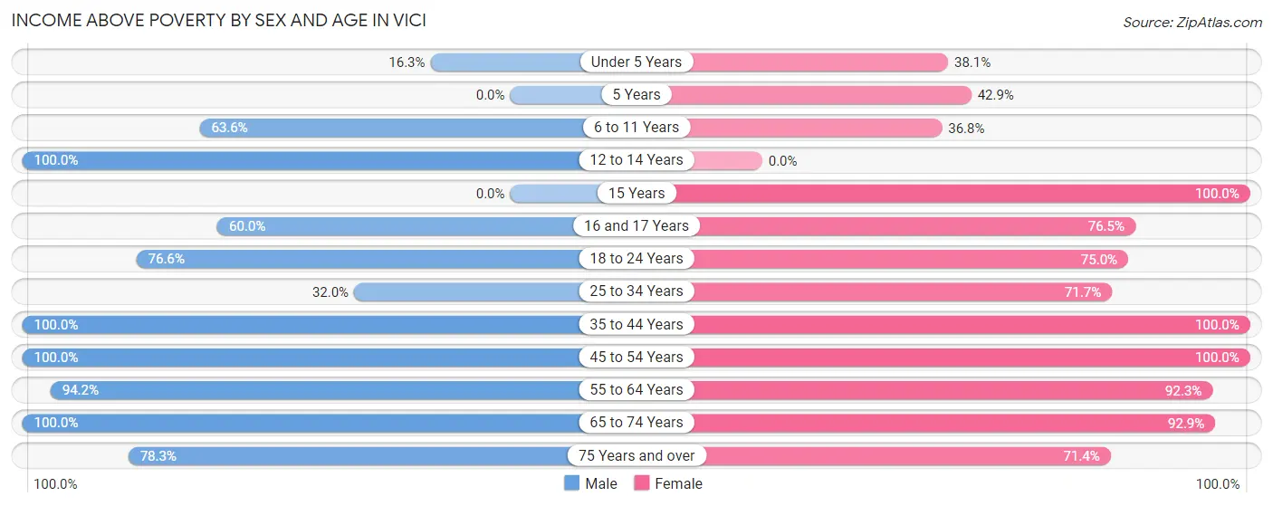 Income Above Poverty by Sex and Age in Vici