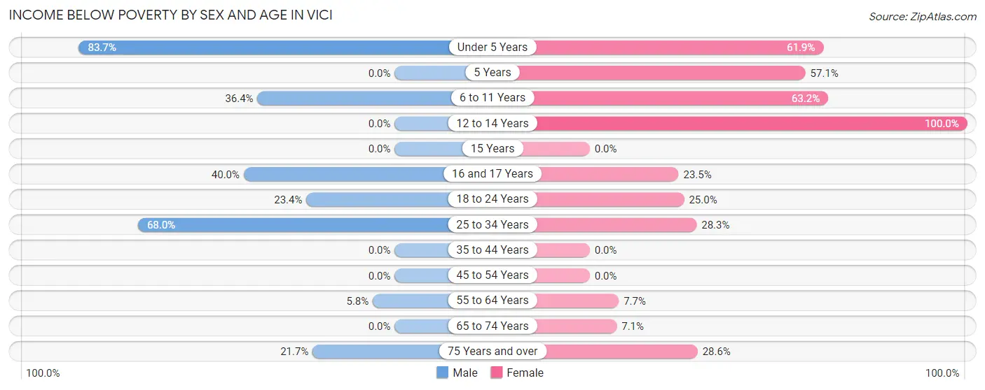 Income Below Poverty by Sex and Age in Vici