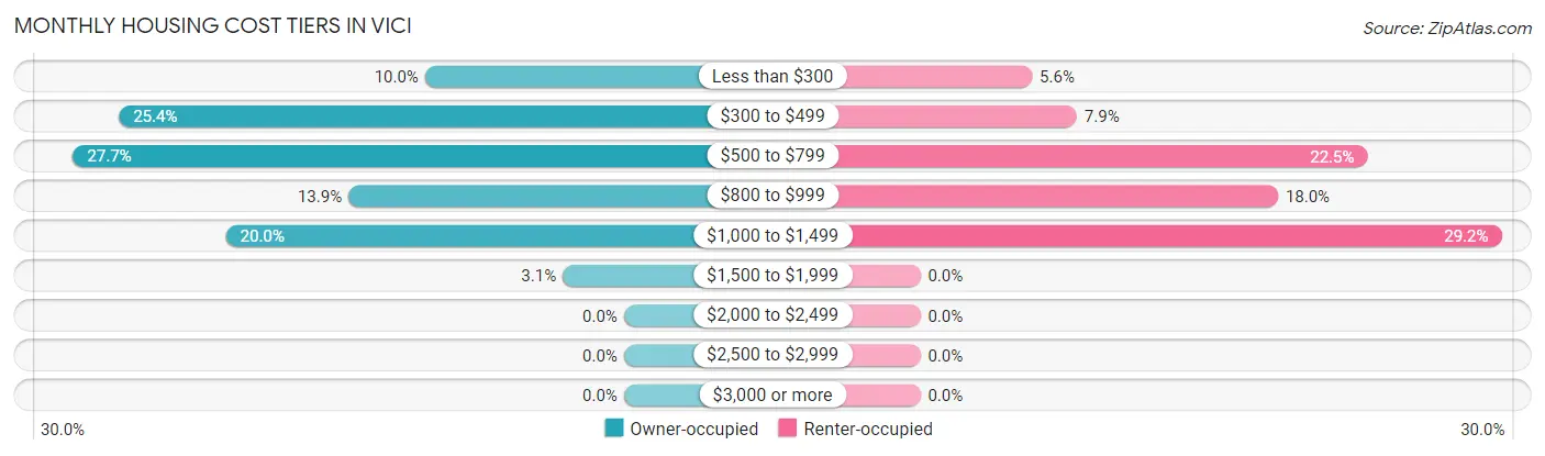 Monthly Housing Cost Tiers in Vici