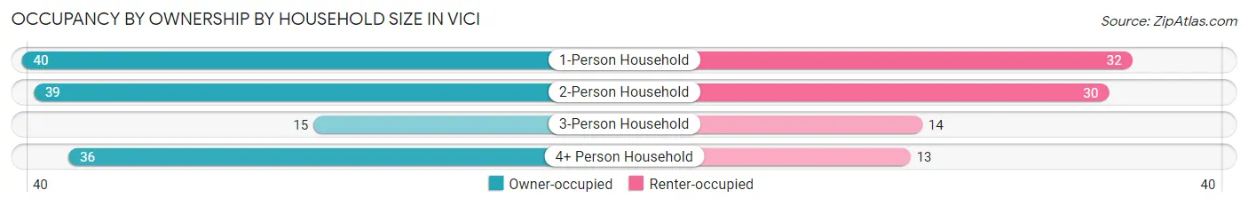 Occupancy by Ownership by Household Size in Vici