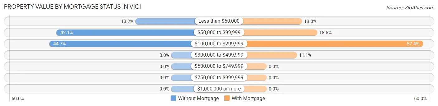 Property Value by Mortgage Status in Vici