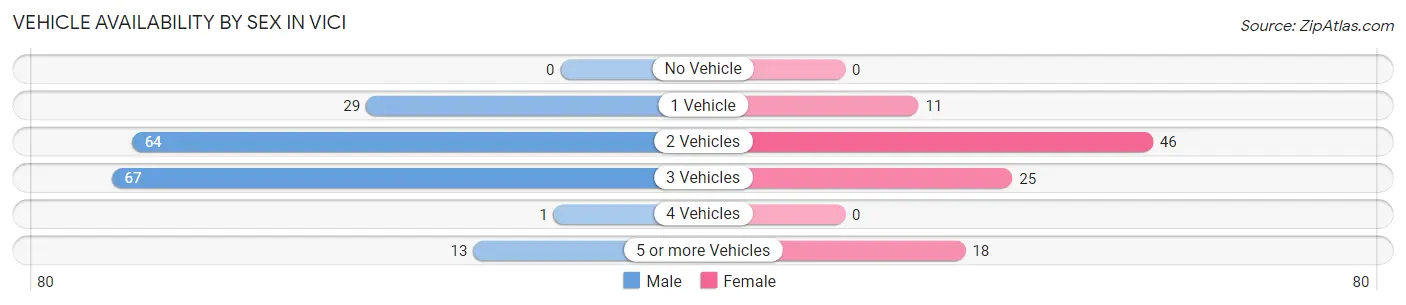 Vehicle Availability by Sex in Vici