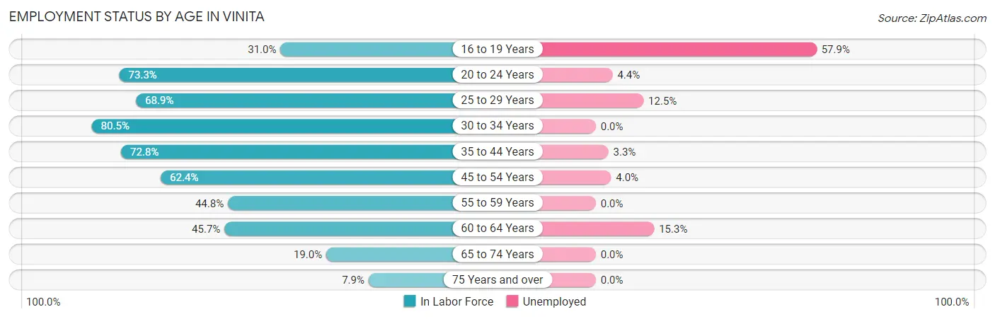 Employment Status by Age in Vinita