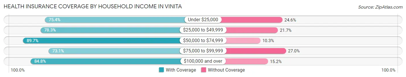 Health Insurance Coverage by Household Income in Vinita