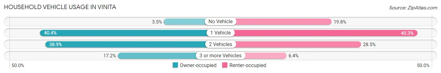 Household Vehicle Usage in Vinita
