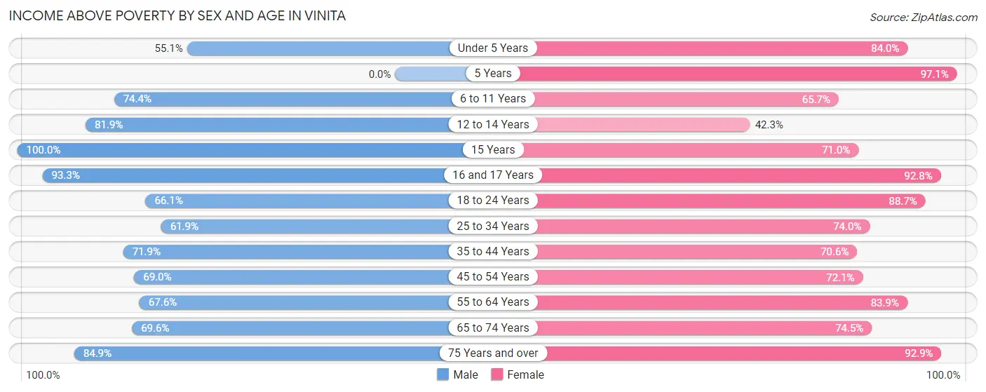Income Above Poverty by Sex and Age in Vinita