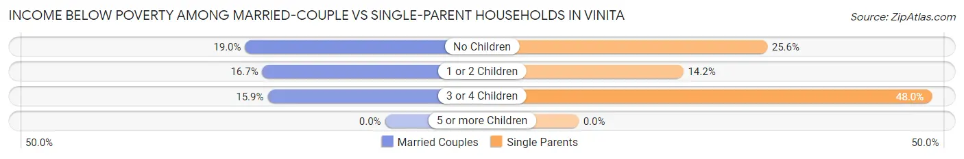Income Below Poverty Among Married-Couple vs Single-Parent Households in Vinita