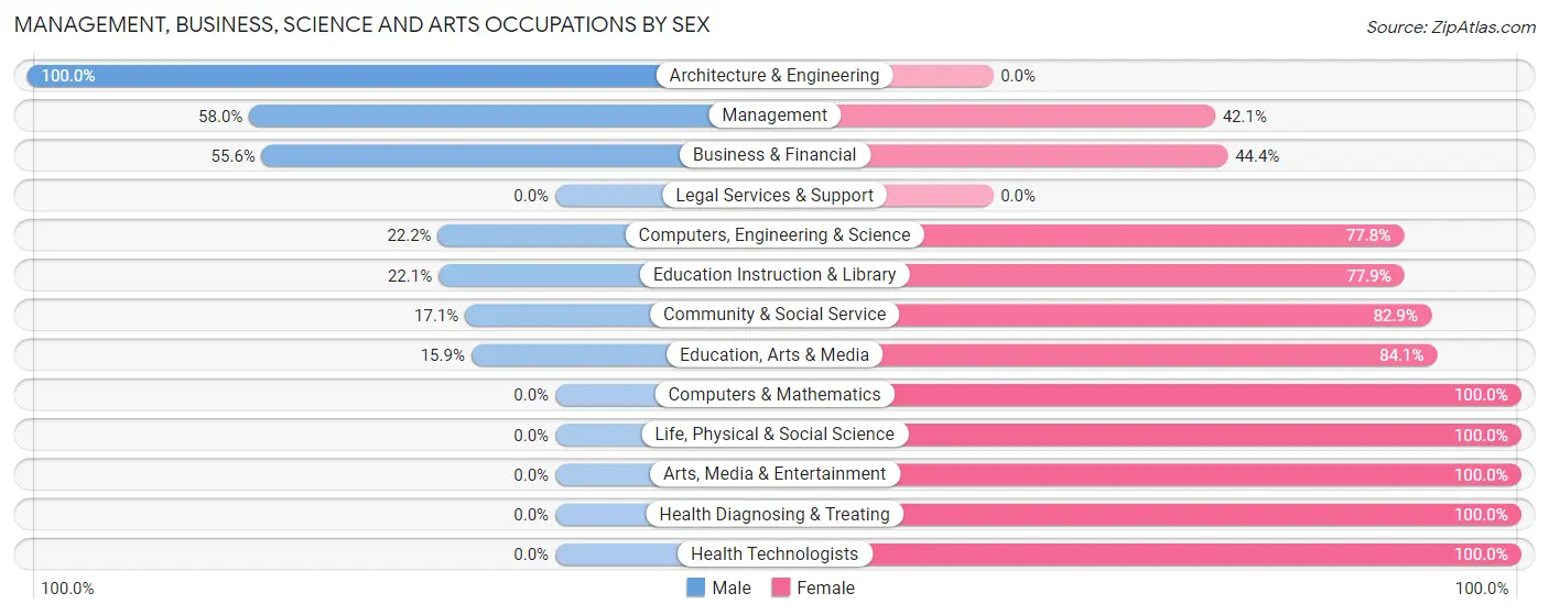 Management, Business, Science and Arts Occupations by Sex in Vinita