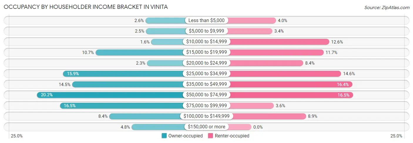 Occupancy by Householder Income Bracket in Vinita