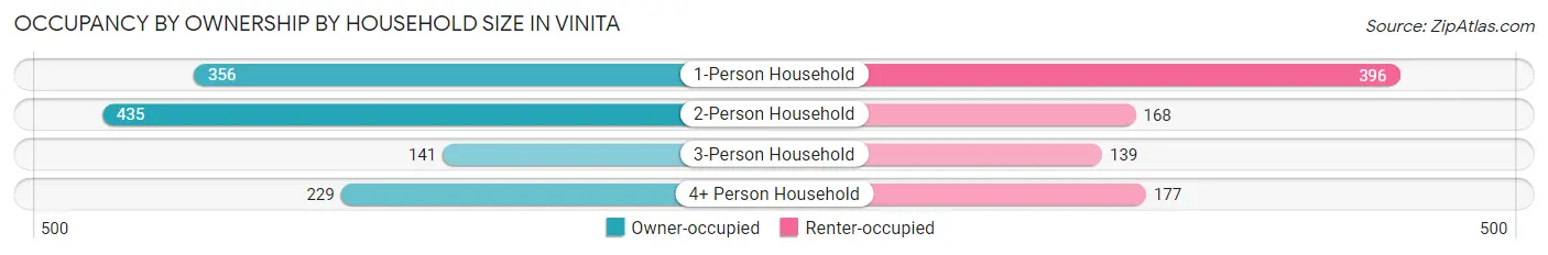 Occupancy by Ownership by Household Size in Vinita