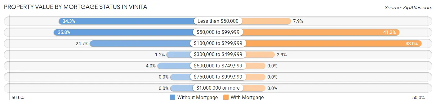 Property Value by Mortgage Status in Vinita