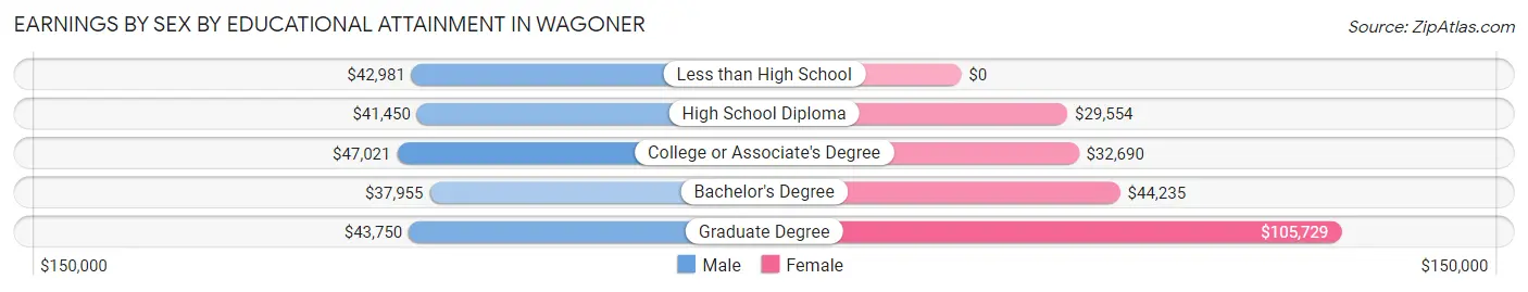 Earnings by Sex by Educational Attainment in Wagoner